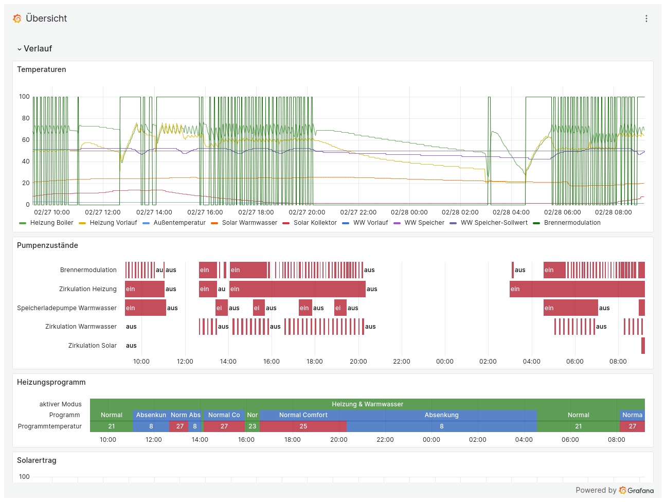 Viessmann Heizungsdaten im Browser anzeigen